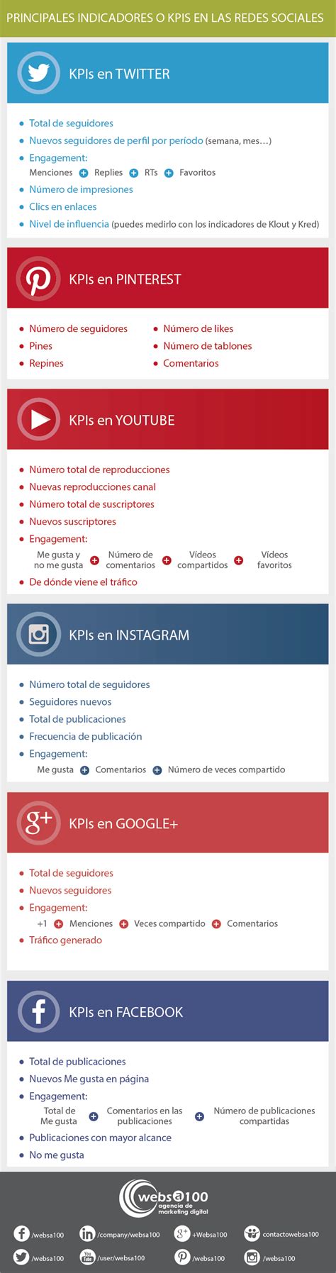 Los Principales Kpi En Redes Sociales Infografia Infographic My XXX Hot Girl