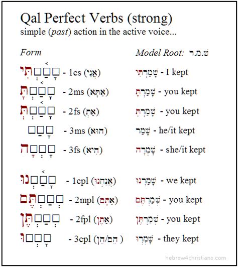 Hebrew Qal Perfect With Strong Verbs