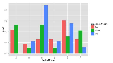 Ggplot Multi Group Histogram With In Group Proportions Rather Than Frequency