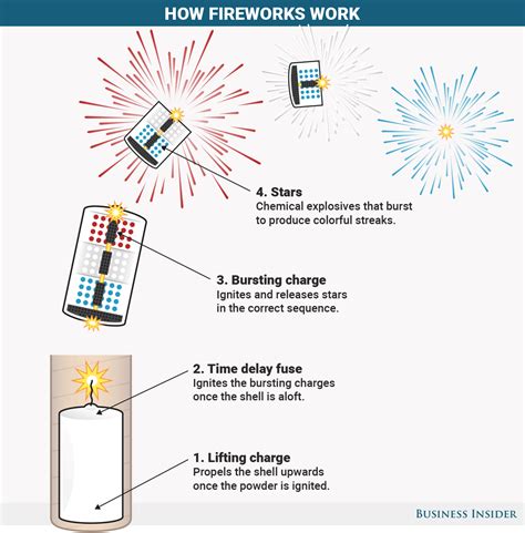 here s how your fourth of july fireworks work sfgate