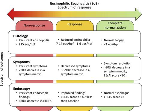 Eosinophilic Esophagitis Eoe Spectrum Of Response Non Response