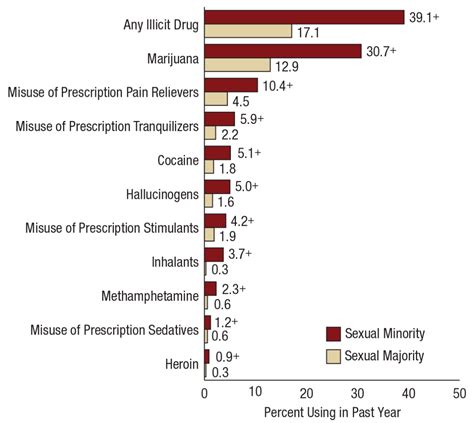 Report Lesbian Gay And Bi Adults Have Higher Drug Abuse Rates Nbc News