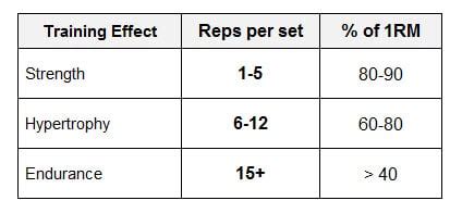 Sets and reps combine to determine the volume of a workout. High Reps vs. Low Reps: Which is Better? - BuiltLean