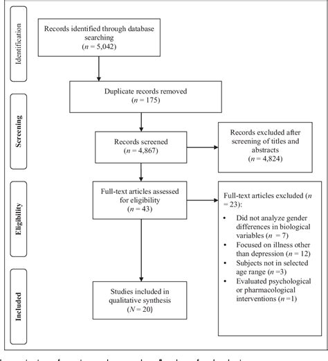 Figure 1 From Biological Sex Differences In Depression A Systematic Review Semantic Scholar