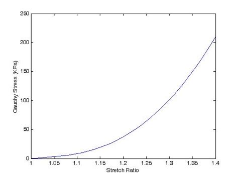 Bme 456 Determining Constants For Nonlinear Elastic Models