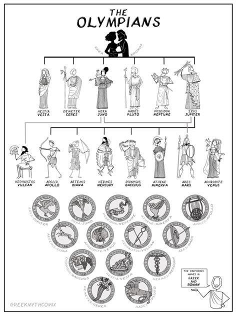 Greek Mythology Family Tree Greek Mythology Humor Greek And Roman Mythology Greek Myths For