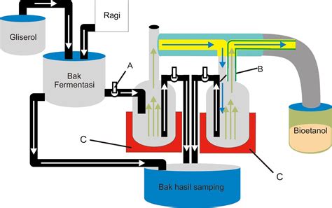 Teori Dasar Proses Pembuatan Bioetanol Equator Nusantara