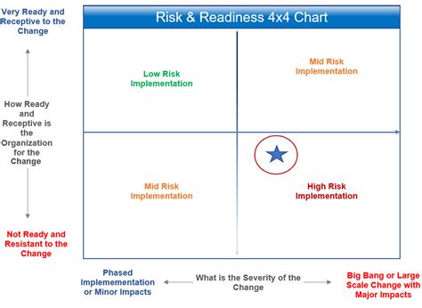 Best Change Management Risk Assessment For Change Mgrs And Project