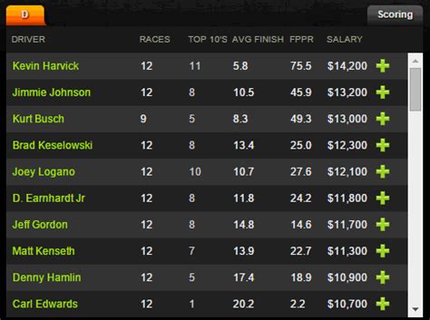 If i were a driver, i would at least want to know how i would do against better competition. Free Fantasy NASCAR Contest - Use Promo Code FREAK