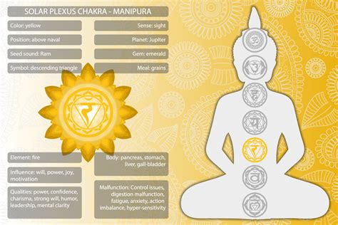 The Solar Plexus Chakra And Its Yellow Color Meaning Color Meanings
