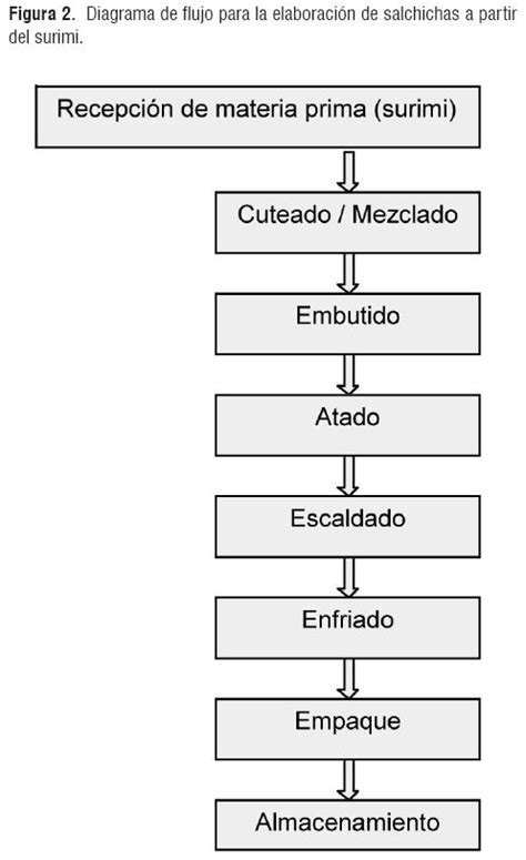Download Diagrama De Flujo Del Jamon  Midjenum