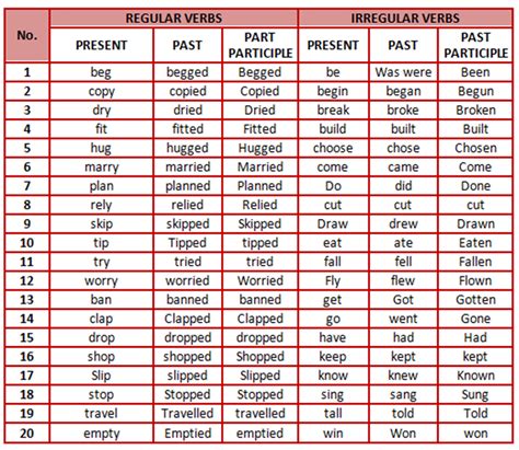 English Verbs Types Of Verbs And Examples Eslbuzz Learning English