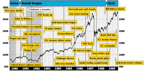 道瓊工業平均指數（dow jones industrial average，djia）是由《華爾街日報》（the wall street journal）和道瓊公司創建者查爾斯·道創造的幾種股票市場指數之一。道瓊指數的價值不是加權算術平均值，並不代表其組成公司的市值，而是每個組成公司的一股股票價格的總和。 【美股歷史走勢】道瓊指數歷史100年回顧 - StockFeel 股感