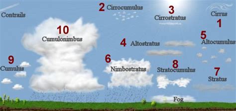 Earth Science For Kids Weather Clouds