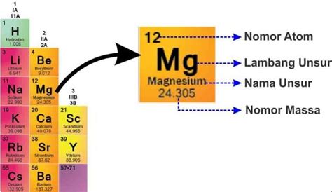 Tabel Periodik Unsur Kimia Pengertian Gambar Dan Keterangan Tabel