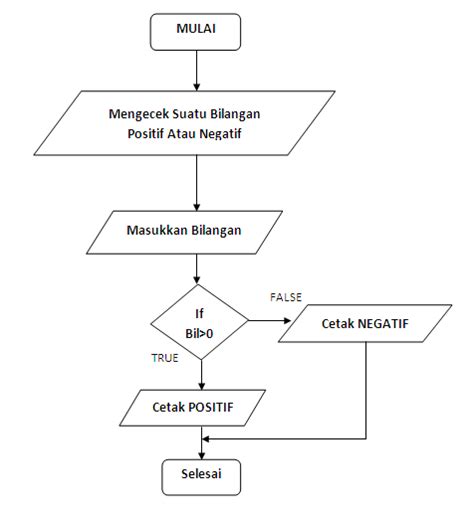 Buat Algoritma Untuk Menghitung Penjumlahan Bilangan Besar The Best