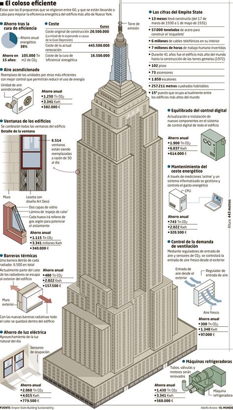 Empire State Building Sustainability Adolfo Arranz Flickr