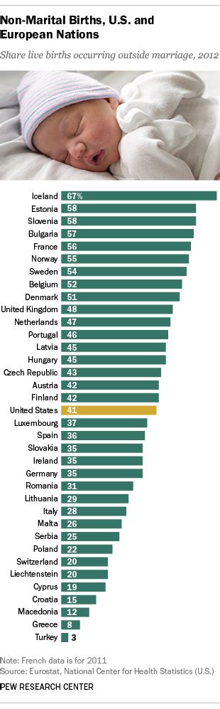 birth rate for unmarried women declines for first time in decades pew research center