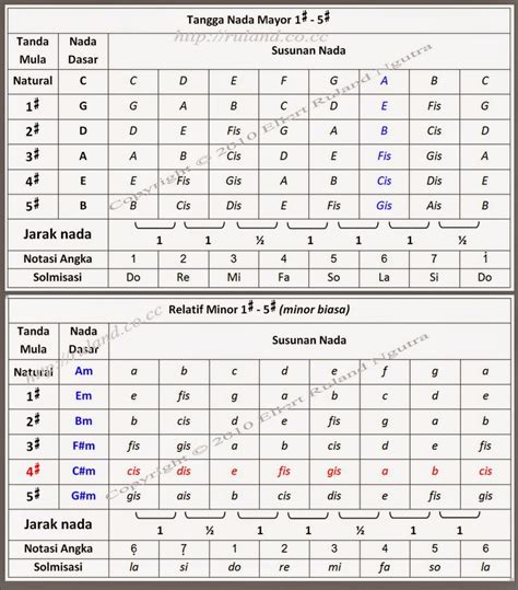 Tangga Nada Kres Dan Mol Materi Belajar Online
