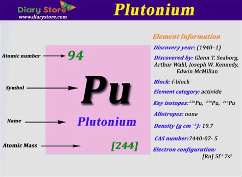 Atoms are made from protons, neutrons and electrons. Where To Find The Electron Configuration For Plutonium ...