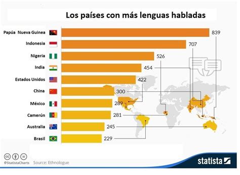¿cuáles Son Los Países Que Hablan Más Lenguas