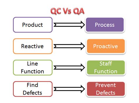 Quality assurance is a broad practice used for assuring the quality of products or services. What is Quality Assurance(QA)? Process, Methods, Examples