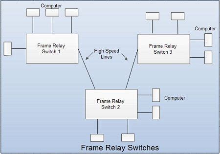 Frame relay packet statistics for interface mfr0/0/3 (dte). Frame Relay - What is Frame Relay?