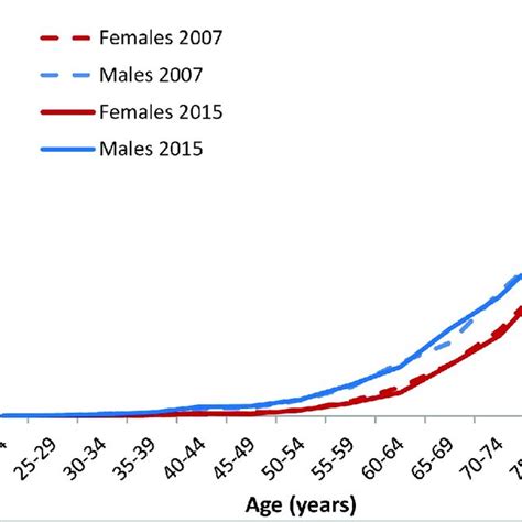 Prevalence Of Af By Age And Sex In 2007 And 2015 Every Curve Download Scientific Diagram