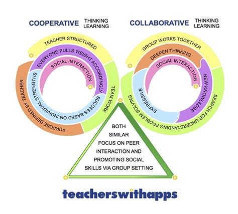 The Difference In Cooperative Learning And Collaborative Learning Teachers With Apps
