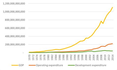 It has its origin from the malay kingdom which was within the british empire in the 18th century. Real GDP and government expenditure in Malaysia 1970 ...