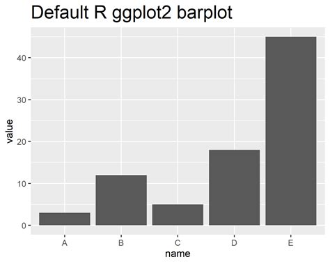 Decreasing The Time From Data Viz With Ggplot2 Templates Will Sutton