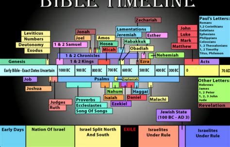 Image Result For Timeline Of Bible History From Genesis To Zechariah