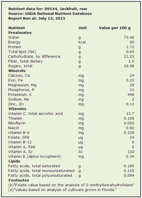 Jackfruit Origins Consumption Nutrition Facts Health Benefits