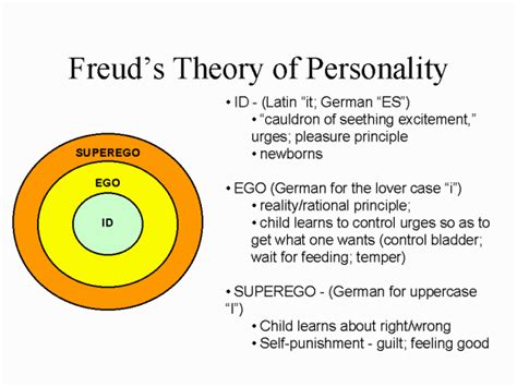 Pin On Psychology Freuds Theories