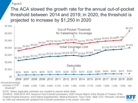 Contact us today for more information! Closing the Medicare Part D Coverage Gap: Trends, Recent Changes, and What's Ahead | The Henry J ...