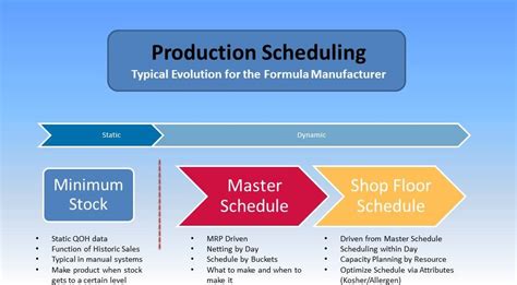 Production Scheduling Ihmnotessite