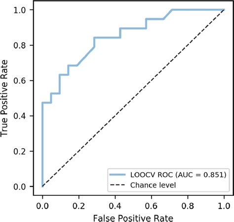 ROC AUC Curve For The Random Forest Model Using The Discriminative