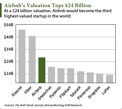 Should you invest in the airbnb ipo? The Two Biggest Threats to the Airbnb IPO
