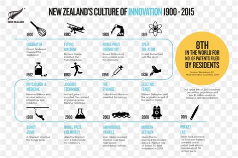 New Zealand Ministry Of Business Innovation And Employment Infographic