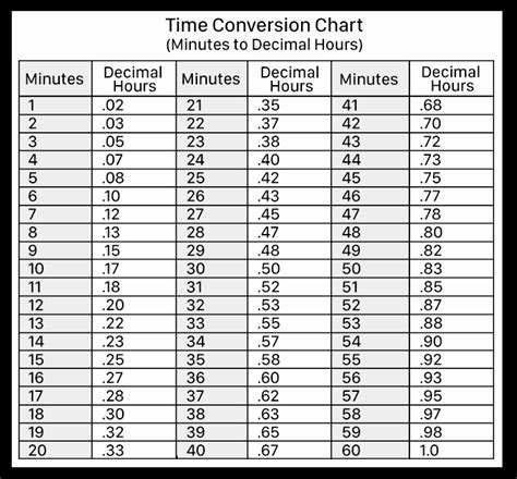Timesheet Minutes To Tenths Conversion