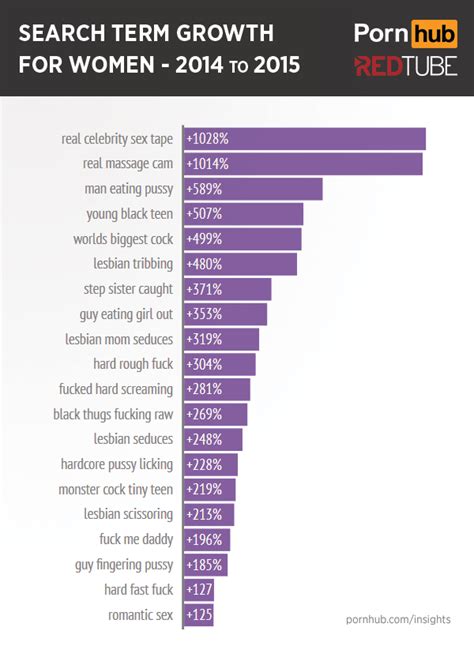 More Of What Women Want Pornhub Insights