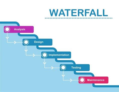 Agile Vs Waterfall Differences Between Methodologies