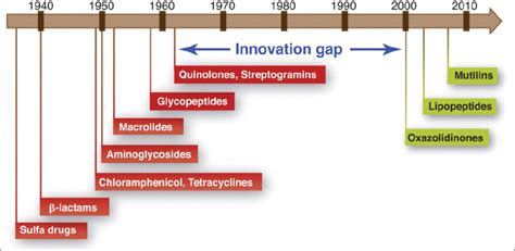 1 Timeline Of The Discovery Of The Most Important Antibiotic Classes