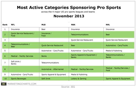 Most Active Pro Sports Sponsorships Categories Table