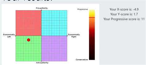 My Political Compass Results Roblox