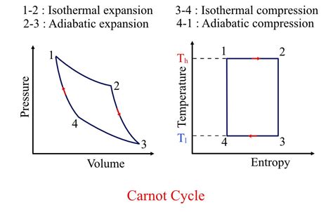 Carnot Efficiency Formula Derivation And Explanation Eigenplus