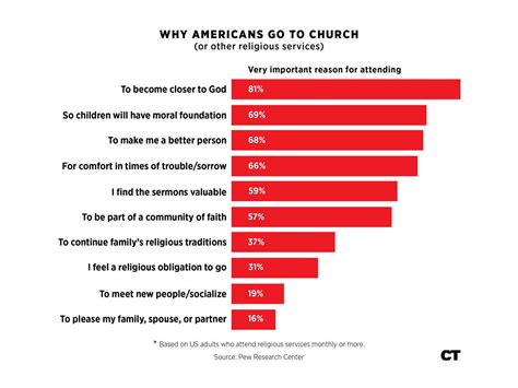 Why Americans Go To Church Still Good Reasons Believe Belong Become