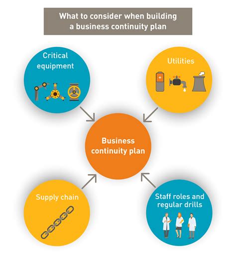 Business continuity planning process diagram. Business continutiy plan. Business continuity and disaster ...
