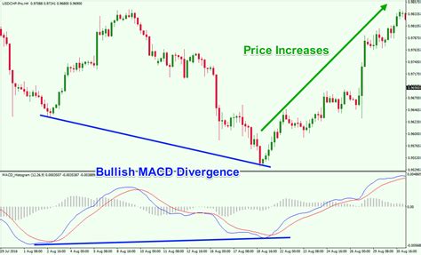 Trading With Macd Simple Effective Strategies Explained Forex