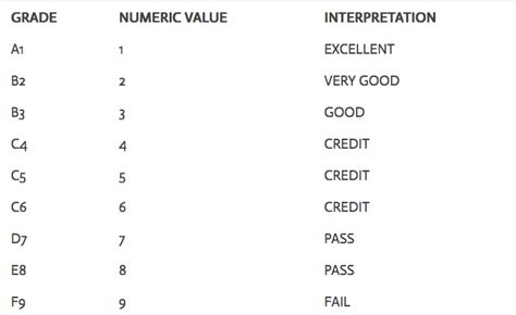 Gce 2019 results o & a level general & technical review: WASSCE And WAEC Grading System - WAECDIRECT 2018